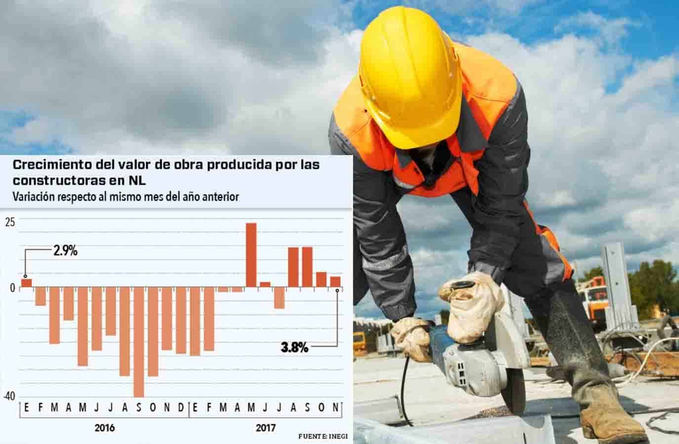 Construcción en Nuevo León aumenta 3.8%