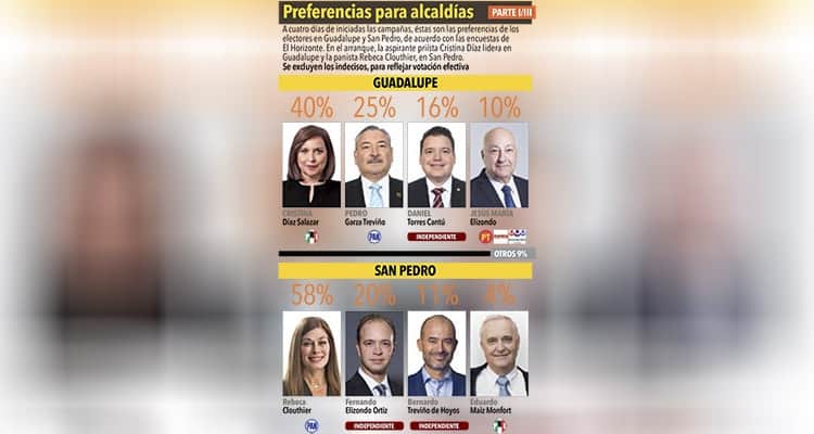 Lideran Cristina y Rebeca preferencias en Guadalupe y San Pedro