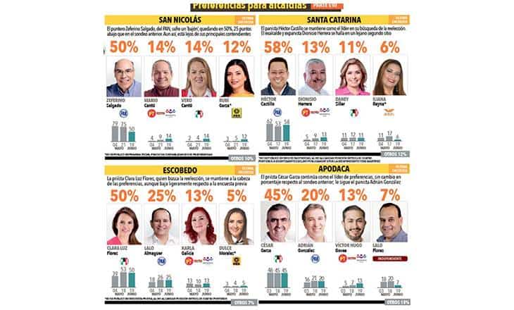 Así Van Las Preferencias Electorales Para Alcaldías