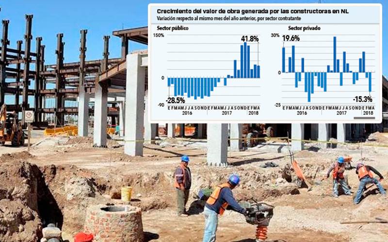 Tropieza construcción en NL: desciende 5.7%