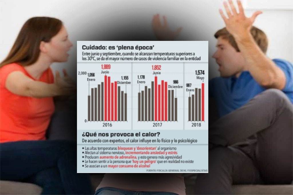 Dispara calor agresividad en regios