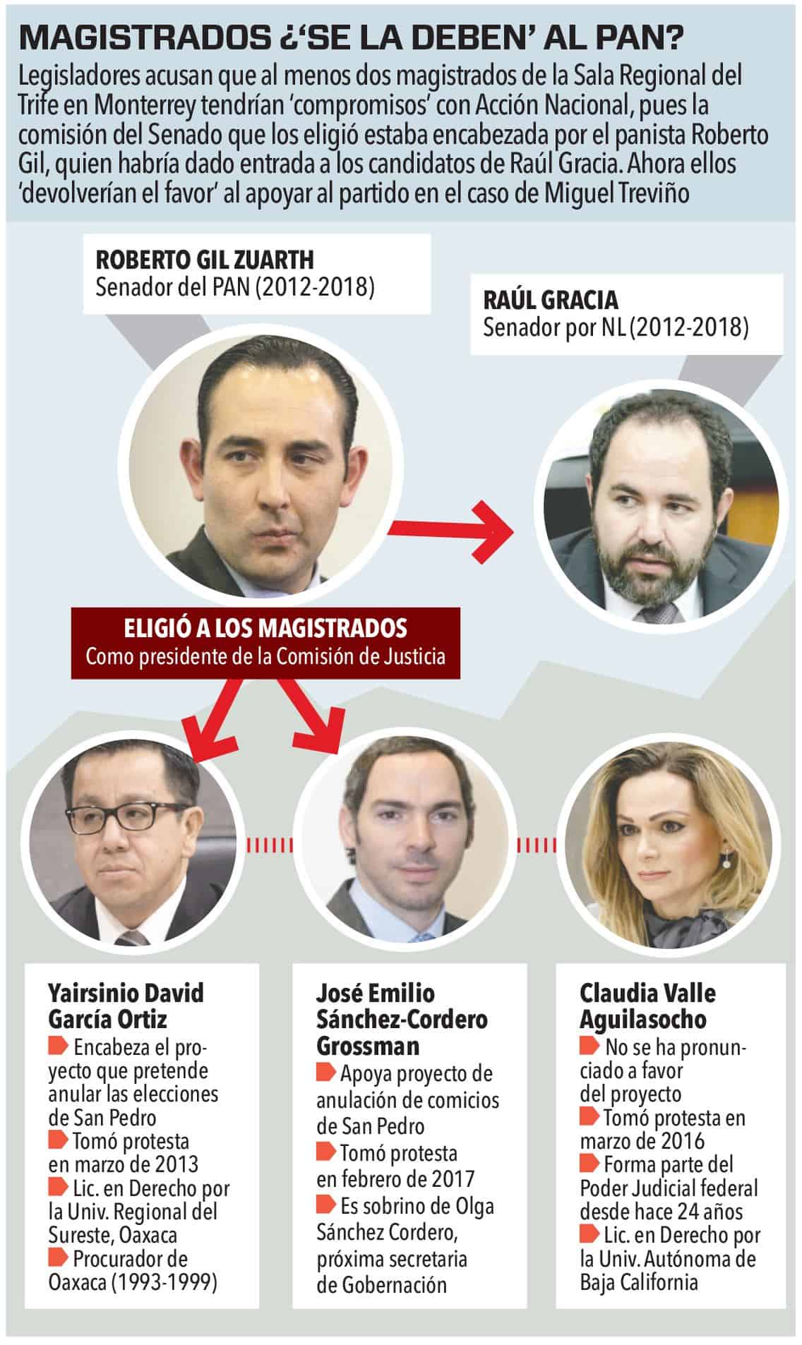 Se desiste PAN de anular elecciones en San Pedro; Rebeca se opone