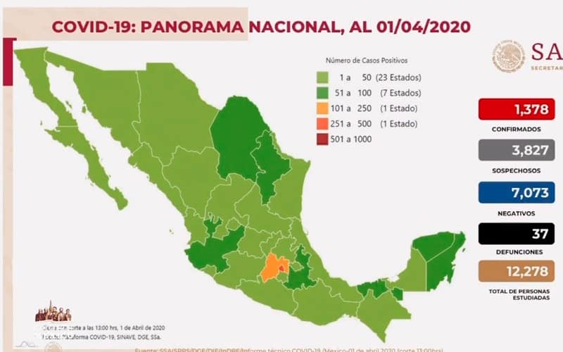 Confirman 163 casos nuevos de COVID-19 en México; van 1,378 casos positivos, 35 recuperados y 37 muertos