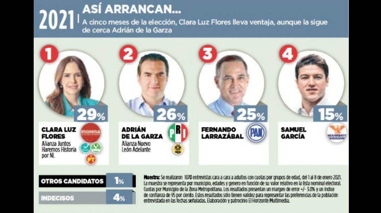 ¡Así arrancan en 2021! Clara Luz aventaja por apenas 3 puntos a Adrián, seguido muy de cerca por Larrazábal