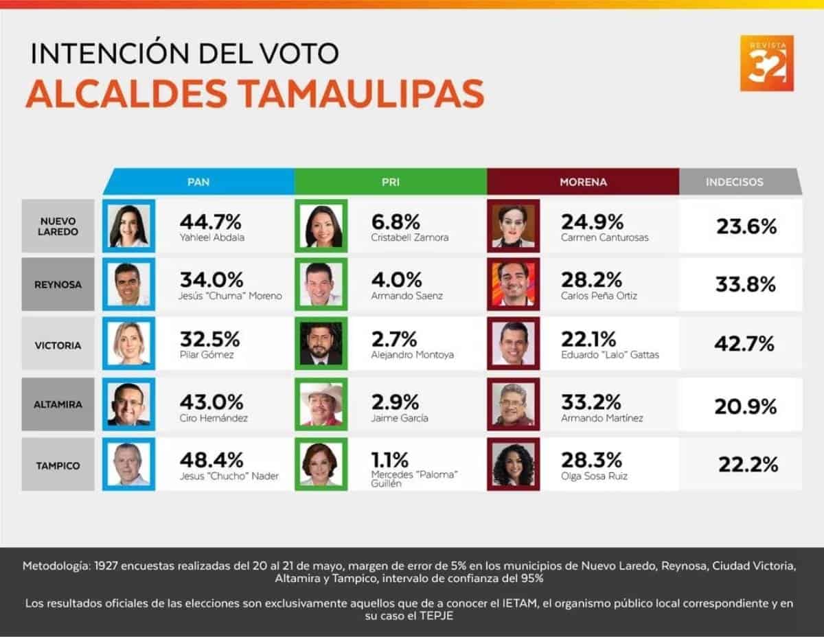 PAN aventaja en 5 de las principales alcaldías de Tamaulipas, según encuesta